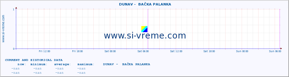  ::  DUNAV -  BAČKA PALANKA :: height |  |  :: last two days / 5 minutes.