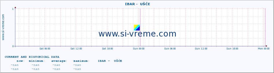  ::  IBAR -  UŠĆE :: height |  |  :: last two days / 5 minutes.