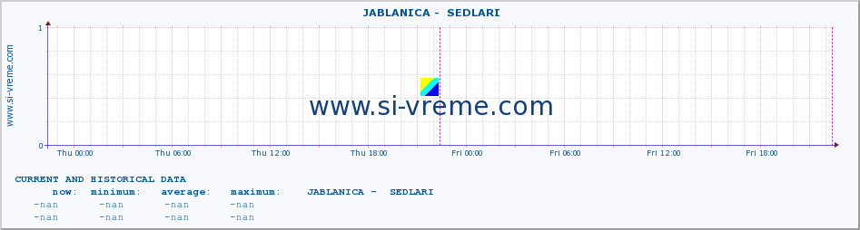  ::  JABLANICA -  SEDLARI :: height |  |  :: last two days / 5 minutes.