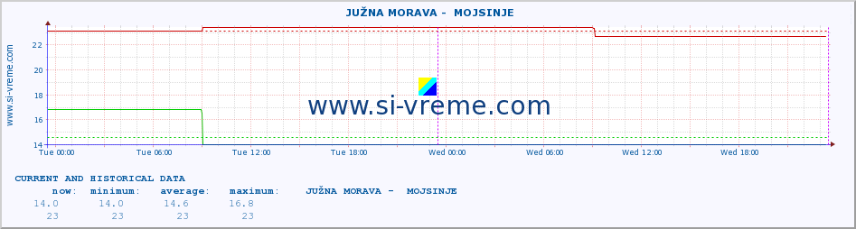  ::  JUŽNA MORAVA -  MOJSINJE :: height |  |  :: last two days / 5 minutes.