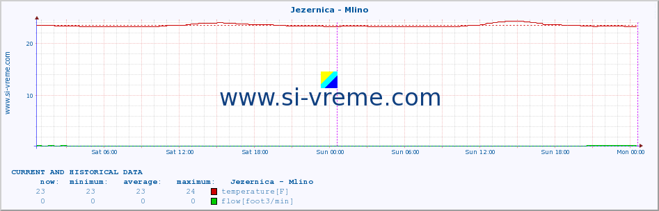  :: Jezernica - Mlino :: temperature | flow | height :: last two days / 5 minutes.