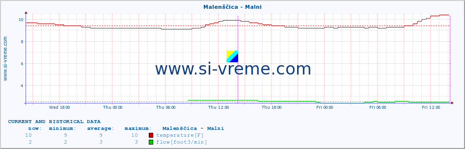  :: Malenščica - Malni :: temperature | flow | height :: last two days / 5 minutes.