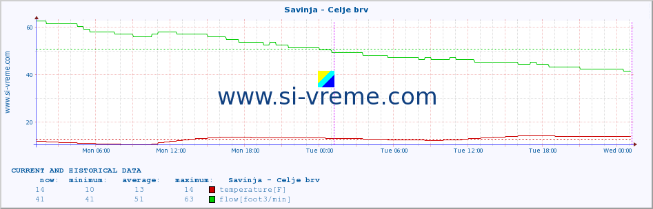  :: Savinja - Celje brv :: temperature | flow | height :: last two days / 5 minutes.