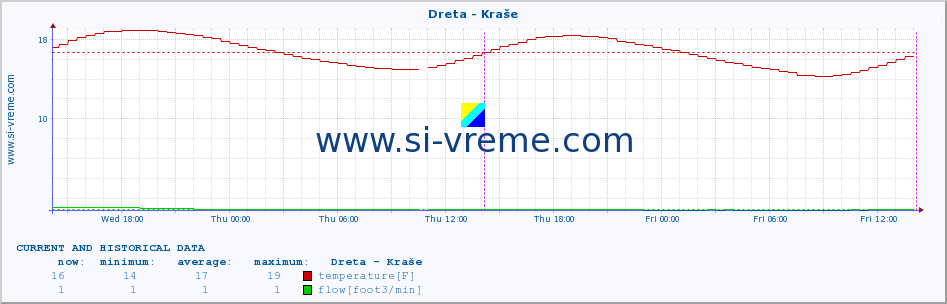  :: Dreta - Kraše :: temperature | flow | height :: last two days / 5 minutes.