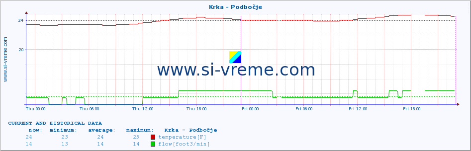  :: Krka - Podbočje :: temperature | flow | height :: last two days / 5 minutes.