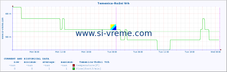  :: Temenica-Rožni Vrh :: temperature | flow | height :: last two days / 5 minutes.