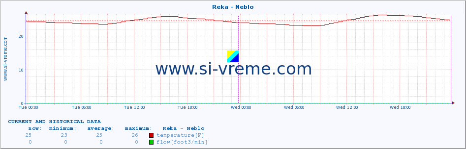  :: Reka - Neblo :: temperature | flow | height :: last two days / 5 minutes.