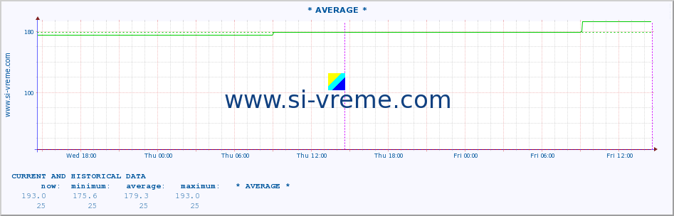  :: * AVERAGE * :: height |  |  :: last two days / 5 minutes.