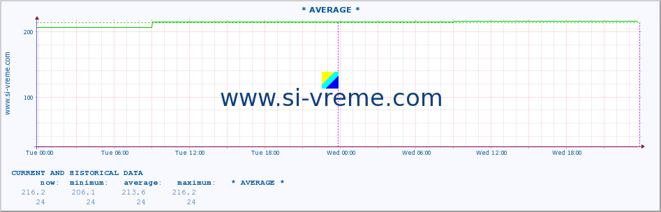  :: * AVERAGE * :: height |  |  :: last two days / 5 minutes.