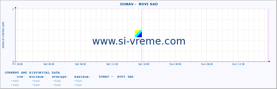  ::  DUNAV -  NOVI SAD :: height |  |  :: last two days / 5 minutes.