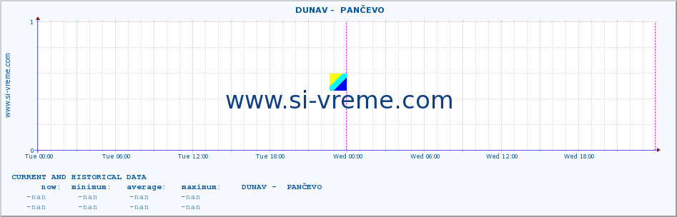  ::  DUNAV -  PANČEVO :: height |  |  :: last two days / 5 minutes.