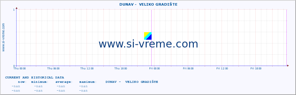  ::  DUNAV -  VELIKO GRADIŠTE :: height |  |  :: last two days / 5 minutes.