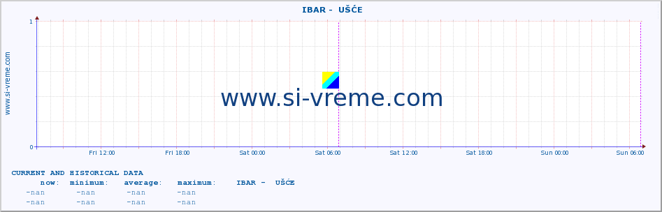  ::  IBAR -  UŠĆE :: height |  |  :: last two days / 5 minutes.