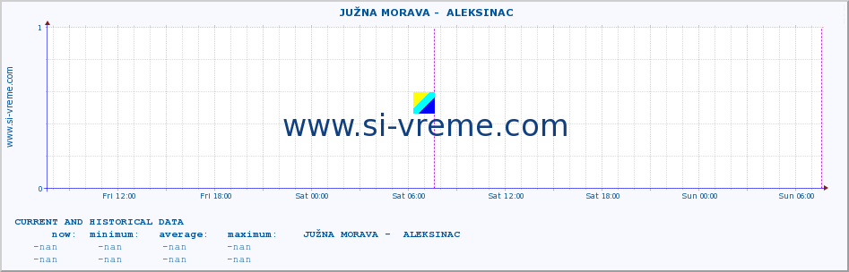  ::  JUŽNA MORAVA -  ALEKSINAC :: height |  |  :: last two days / 5 minutes.