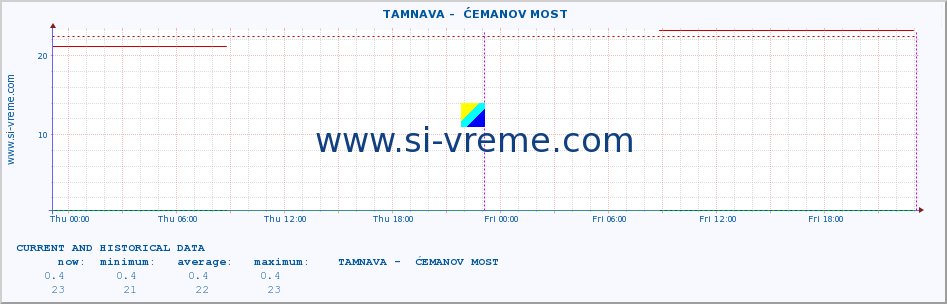  ::  TAMNAVA -  ĆEMANOV MOST :: height |  |  :: last two days / 5 minutes.