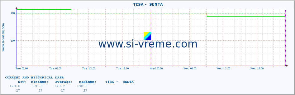  ::  TISA -  SENTA :: height |  |  :: last two days / 5 minutes.