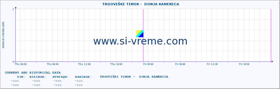  ::  TRGOVIŠKI TIMOK -  DONJA KAMENICA :: height |  |  :: last two days / 5 minutes.