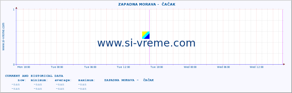  ::  ZAPADNA MORAVA -  ČAČAK :: height |  |  :: last two days / 5 minutes.