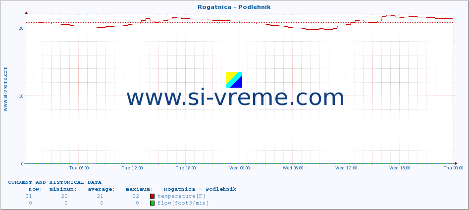  :: Rogatnica - Podlehnik :: temperature | flow | height :: last two days / 5 minutes.