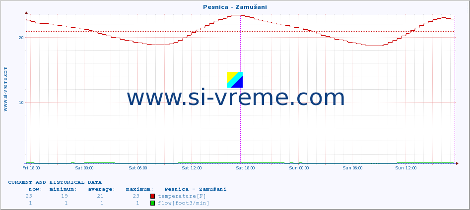  :: Pesnica - Zamušani :: temperature | flow | height :: last two days / 5 minutes.