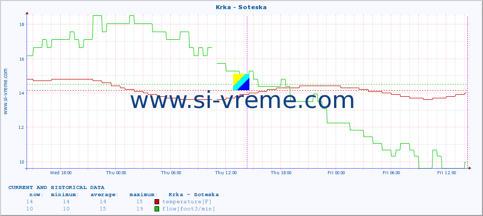  :: Krka - Soteska :: temperature | flow | height :: last two days / 5 minutes.