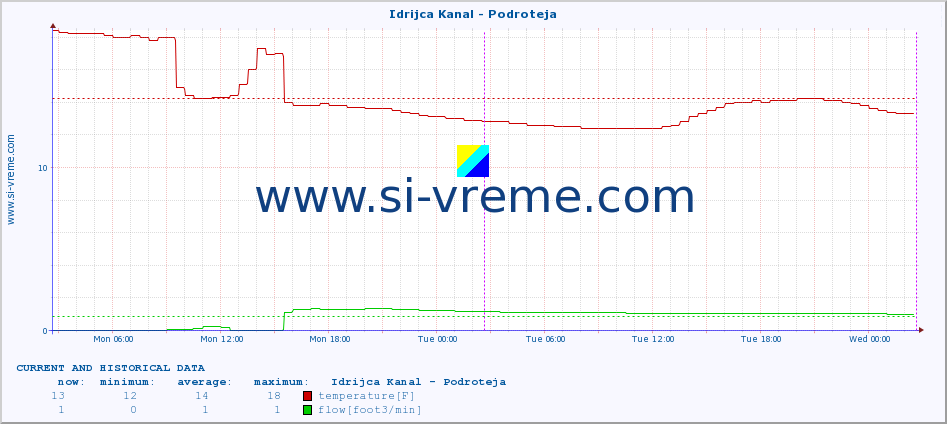  :: Idrijca Kanal - Podroteja :: temperature | flow | height :: last two days / 5 minutes.