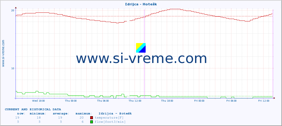  :: Idrijca - Hotešk :: temperature | flow | height :: last two days / 5 minutes.