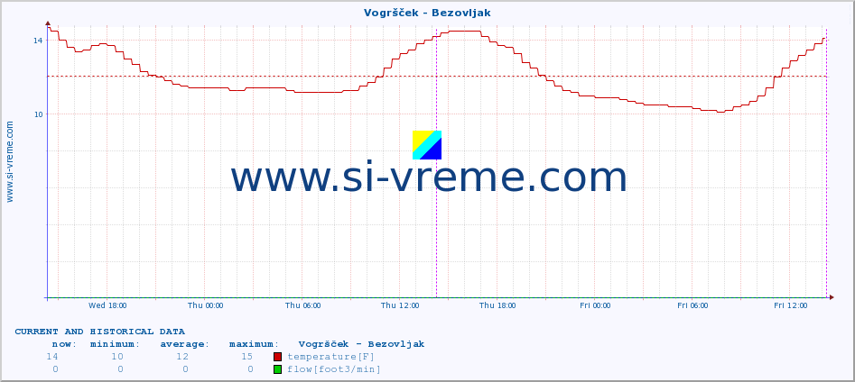  :: Vogršček - Bezovljak :: temperature | flow | height :: last two days / 5 minutes.