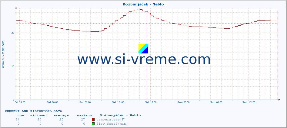  :: Kožbanjšček - Neblo :: temperature | flow | height :: last two days / 5 minutes.