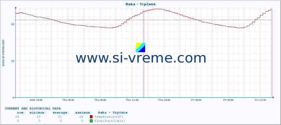  :: Reka - Trpčane :: temperature | flow | height :: last two days / 5 minutes.