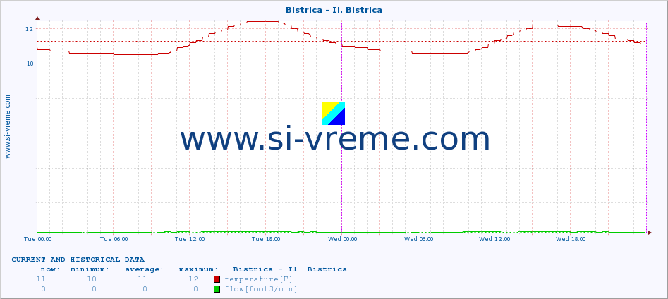  :: Bistrica - Il. Bistrica :: temperature | flow | height :: last two days / 5 minutes.