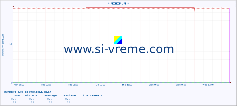  :: * MINIMUM* :: height |  |  :: last two days / 5 minutes.