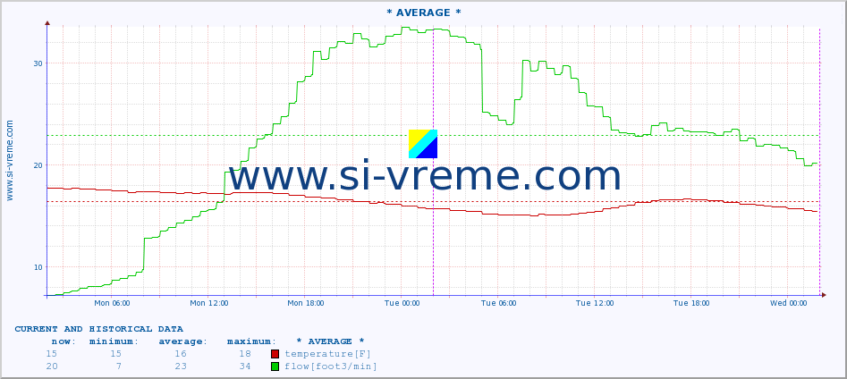  :: * AVERAGE * :: temperature | flow | height :: last two days / 5 minutes.