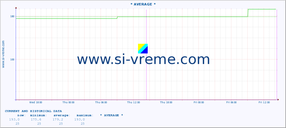  :: * AVERAGE * :: height |  |  :: last two days / 5 minutes.