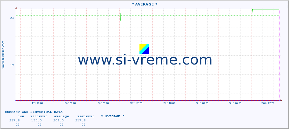  :: * AVERAGE * :: height |  |  :: last two days / 5 minutes.