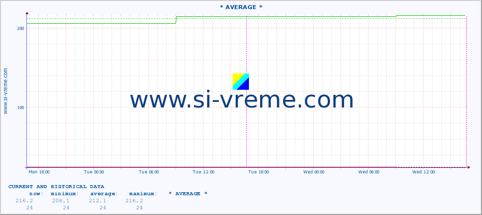  :: * AVERAGE * :: height |  |  :: last two days / 5 minutes.