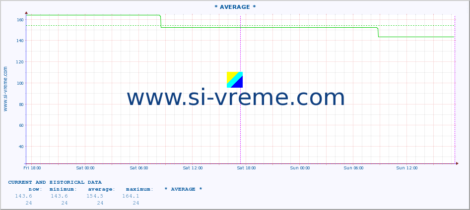  :: * AVERAGE * :: height |  |  :: last two days / 5 minutes.