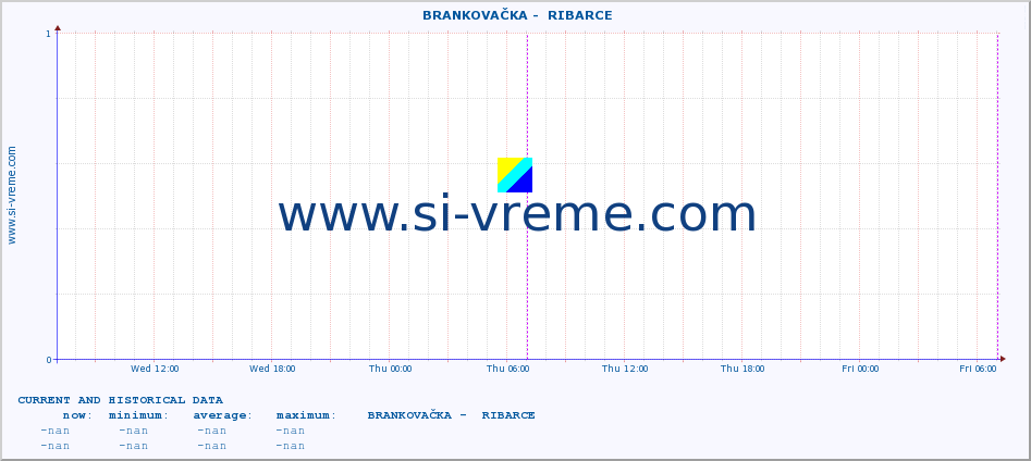  ::  BRANKOVAČKA -  RIBARCE :: height |  |  :: last two days / 5 minutes.