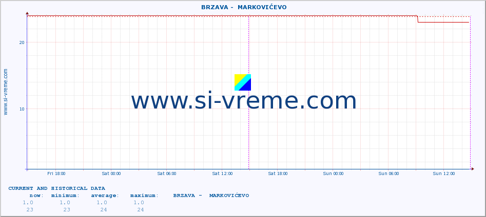  ::  BRZAVA -  MARKOVIĆEVO :: height |  |  :: last two days / 5 minutes.