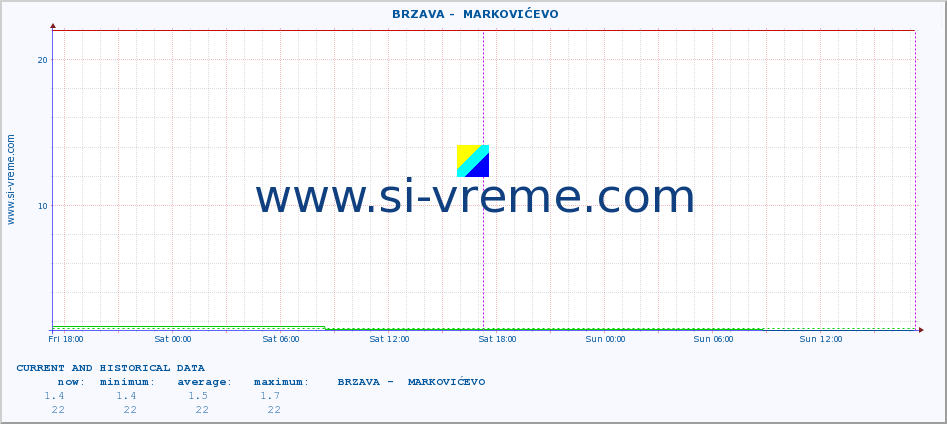  ::  BRZAVA -  MARKOVIĆEVO :: height |  |  :: last two days / 5 minutes.