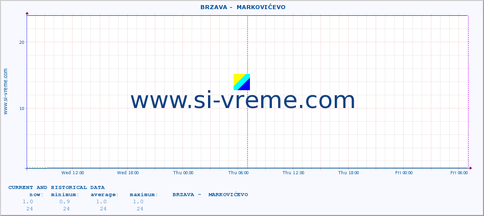  ::  BRZAVA -  MARKOVIĆEVO :: height |  |  :: last two days / 5 minutes.