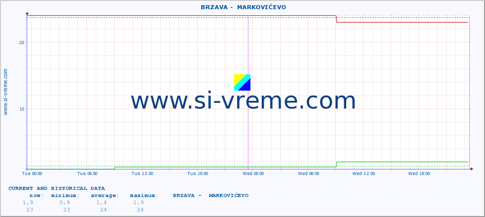  ::  BRZAVA -  MARKOVIĆEVO :: height |  |  :: last two days / 5 minutes.