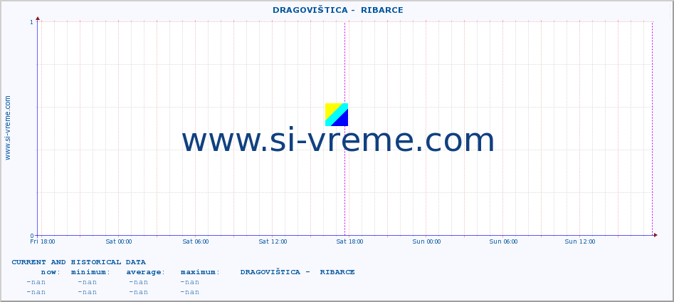  ::  DRAGOVIŠTICA -  RIBARCE :: height |  |  :: last two days / 5 minutes.