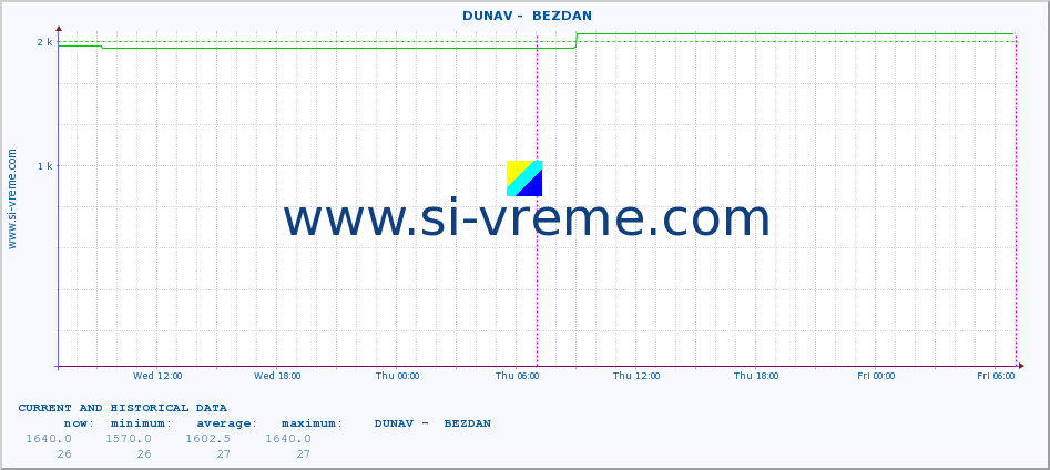  ::  DUNAV -  BEZDAN :: height |  |  :: last two days / 5 minutes.