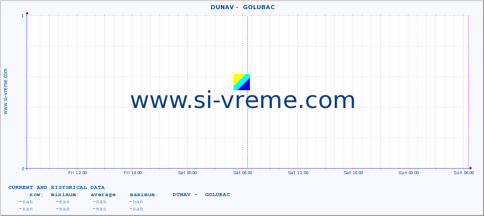  ::  DUNAV -  GOLUBAC :: height |  |  :: last two days / 5 minutes.