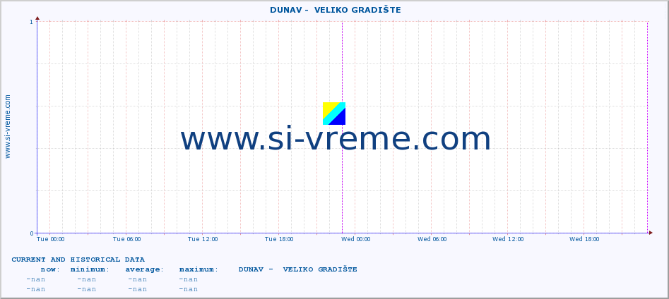  ::  DUNAV -  VELIKO GRADIŠTE :: height |  |  :: last two days / 5 minutes.