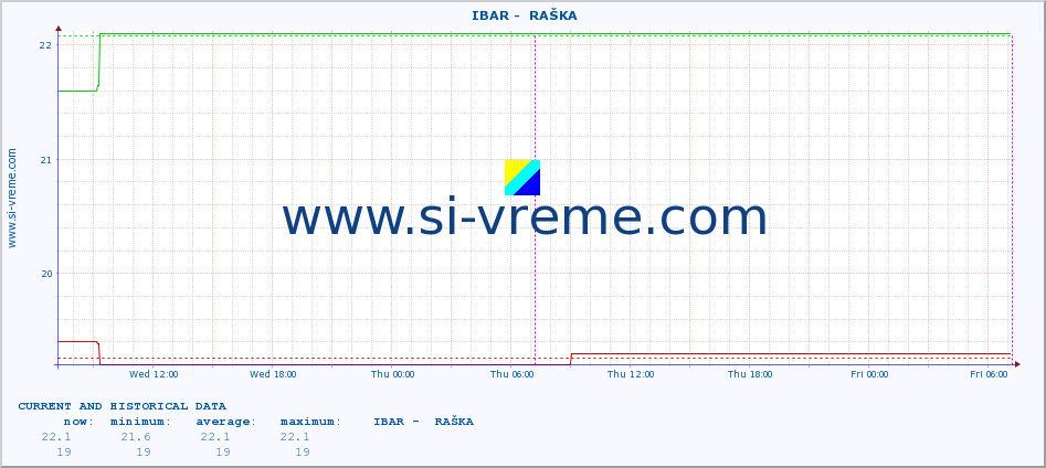  ::  IBAR -  RAŠKA :: height |  |  :: last two days / 5 minutes.