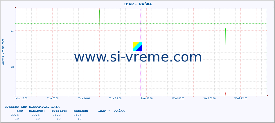  ::  IBAR -  RAŠKA :: height |  |  :: last two days / 5 minutes.