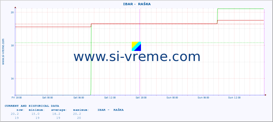  ::  IBAR -  RAŠKA :: height |  |  :: last two days / 5 minutes.