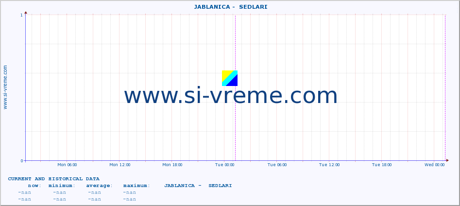  ::  JABLANICA -  SEDLARI :: height |  |  :: last two days / 5 minutes.